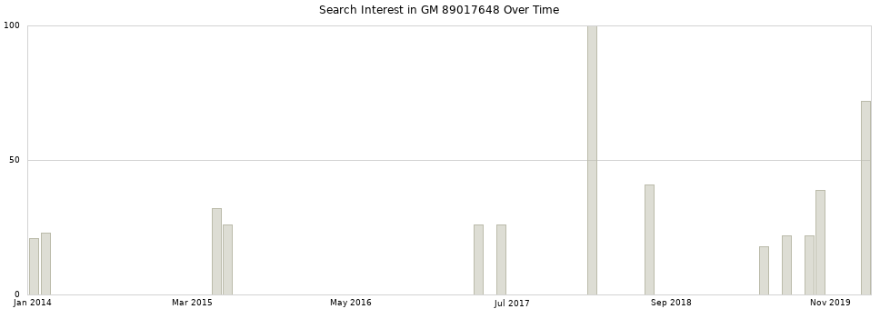 Search interest in GM 89017648 part aggregated by months over time.