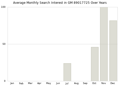 Monthly average search interest in GM 89017725 part over years from 2013 to 2020.