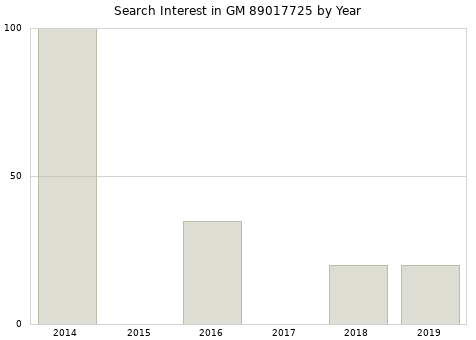 Annual search interest in GM 89017725 part.