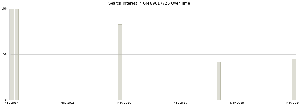 Search interest in GM 89017725 part aggregated by months over time.