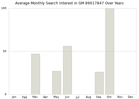 Monthly average search interest in GM 89017847 part over years from 2013 to 2020.