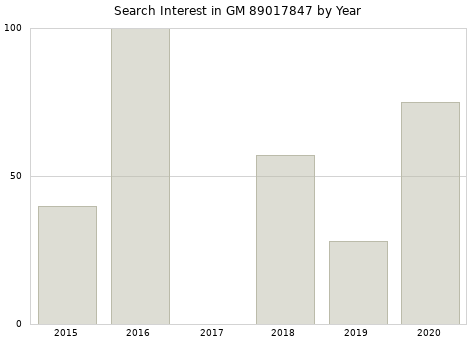 Annual search interest in GM 89017847 part.