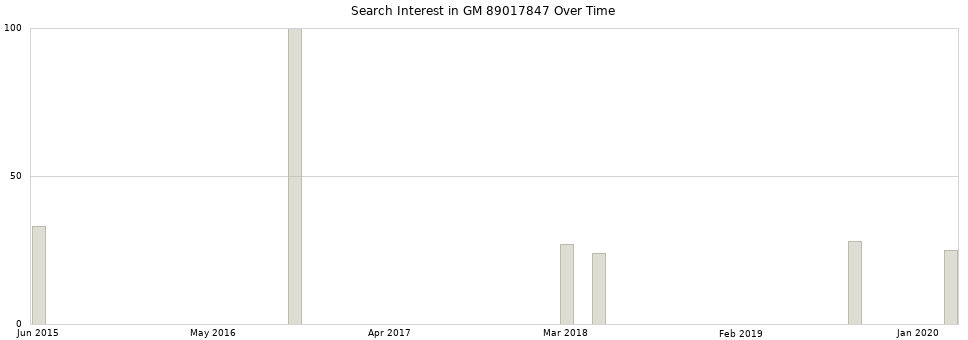 Search interest in GM 89017847 part aggregated by months over time.