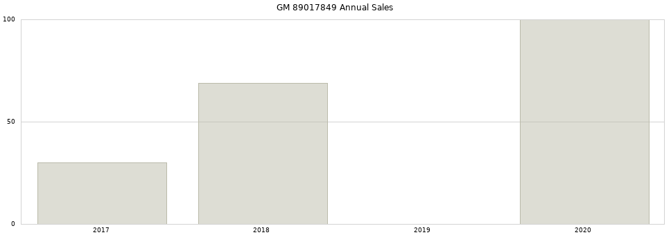 GM 89017849 part annual sales from 2014 to 2020.