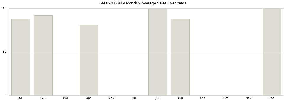 GM 89017849 monthly average sales over years from 2014 to 2020.