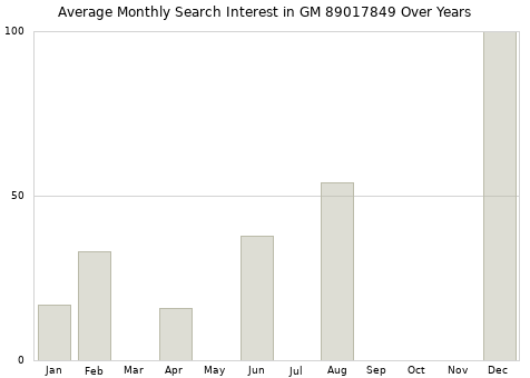 Monthly average search interest in GM 89017849 part over years from 2013 to 2020.