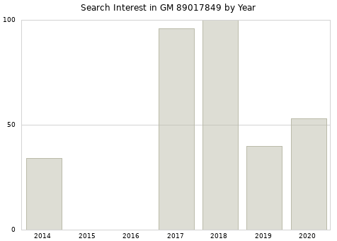 Annual search interest in GM 89017849 part.