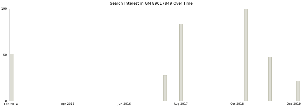 Search interest in GM 89017849 part aggregated by months over time.