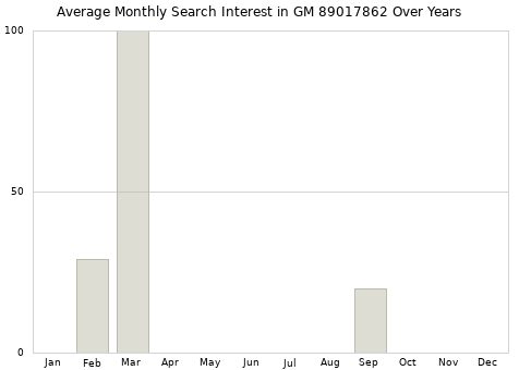 Monthly average search interest in GM 89017862 part over years from 2013 to 2020.
