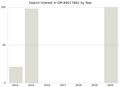 Annual search interest in GM 89017862 part.