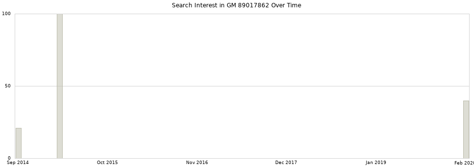 Search interest in GM 89017862 part aggregated by months over time.
