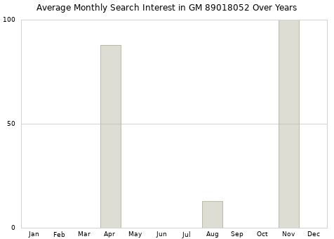 Monthly average search interest in GM 89018052 part over years from 2013 to 2020.