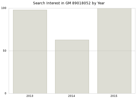 Annual search interest in GM 89018052 part.