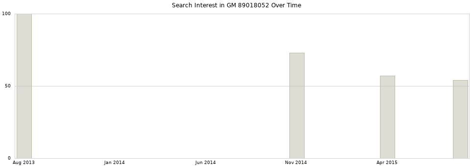 Search interest in GM 89018052 part aggregated by months over time.