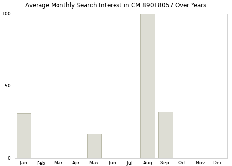 Monthly average search interest in GM 89018057 part over years from 2013 to 2020.