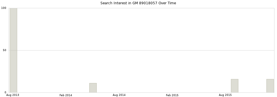 Search interest in GM 89018057 part aggregated by months over time.