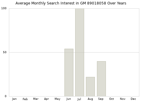 Monthly average search interest in GM 89018058 part over years from 2013 to 2020.