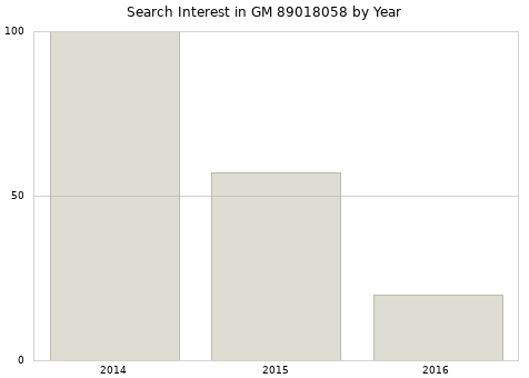 Annual search interest in GM 89018058 part.