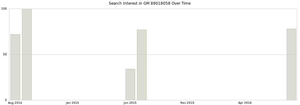Search interest in GM 89018058 part aggregated by months over time.