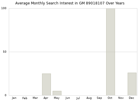 Monthly average search interest in GM 89018107 part over years from 2013 to 2020.
