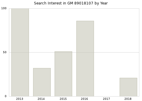 Annual search interest in GM 89018107 part.