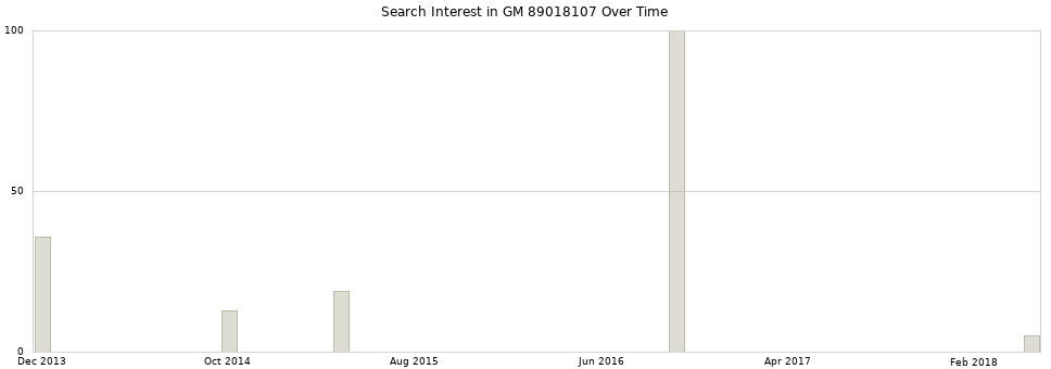 Search interest in GM 89018107 part aggregated by months over time.