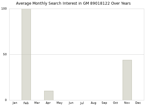 Monthly average search interest in GM 89018122 part over years from 2013 to 2020.