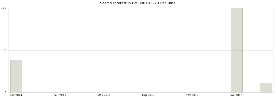 Search interest in GM 89018122 part aggregated by months over time.