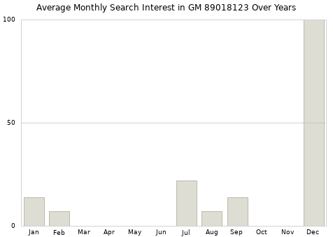 Monthly average search interest in GM 89018123 part over years from 2013 to 2020.