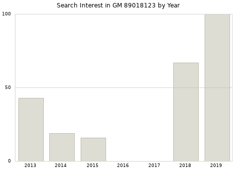 Annual search interest in GM 89018123 part.