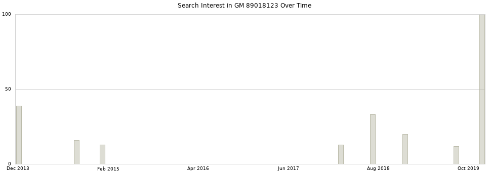 Search interest in GM 89018123 part aggregated by months over time.