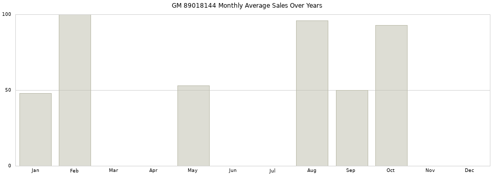 GM 89018144 monthly average sales over years from 2014 to 2020.