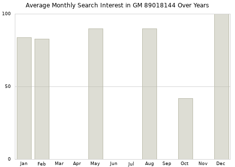 Monthly average search interest in GM 89018144 part over years from 2013 to 2020.