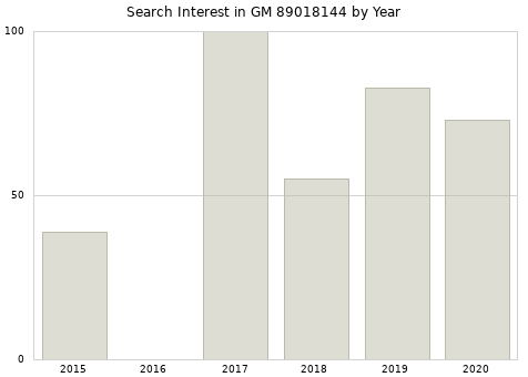 Annual search interest in GM 89018144 part.