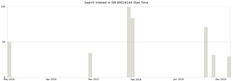 Search interest in GM 89018144 part aggregated by months over time.