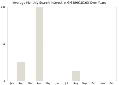 Monthly average search interest in GM 89018163 part over years from 2013 to 2020.