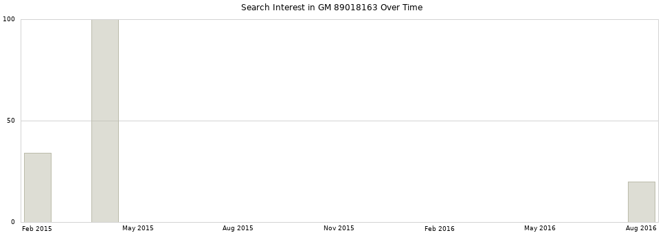 Search interest in GM 89018163 part aggregated by months over time.