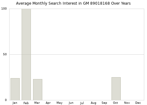 Monthly average search interest in GM 89018168 part over years from 2013 to 2020.