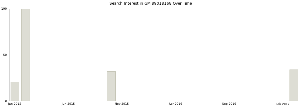 Search interest in GM 89018168 part aggregated by months over time.