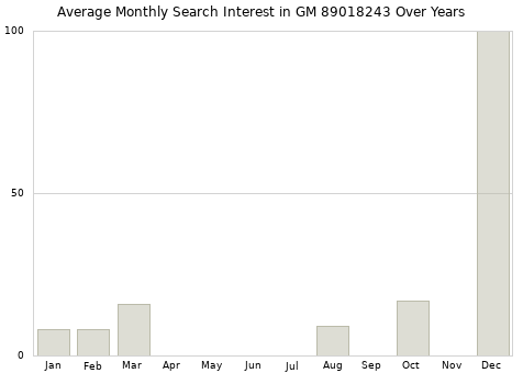 Monthly average search interest in GM 89018243 part over years from 2013 to 2020.