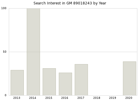 Annual search interest in GM 89018243 part.