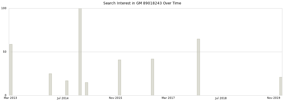 Search interest in GM 89018243 part aggregated by months over time.