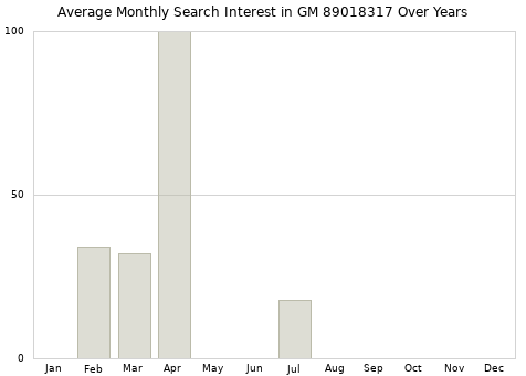 Monthly average search interest in GM 89018317 part over years from 2013 to 2020.