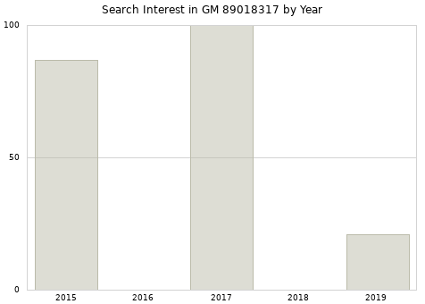 Annual search interest in GM 89018317 part.