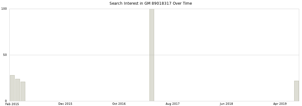 Search interest in GM 89018317 part aggregated by months over time.