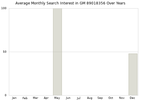 Monthly average search interest in GM 89018356 part over years from 2013 to 2020.