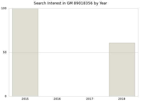 Annual search interest in GM 89018356 part.