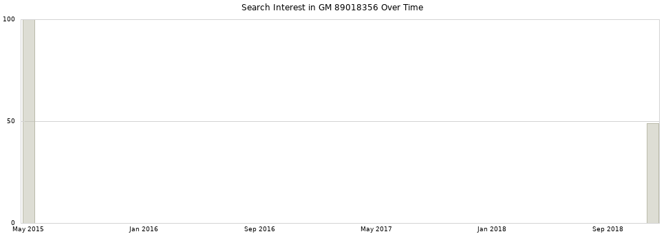 Search interest in GM 89018356 part aggregated by months over time.