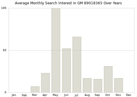 Monthly average search interest in GM 89018365 part over years from 2013 to 2020.
