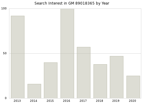 Annual search interest in GM 89018365 part.